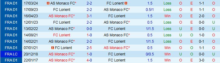 Nhận định Lorient vs AS Monaco 22h00 ngày 27/9: Mang ba điểm về nhà - Ảnh 4