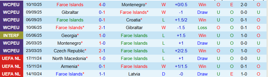 Nhận định Faroe vs CH Séc, 23h00 ngày 12/10: Khó thắng đậm - Ảnh 2