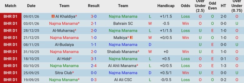 Nhận định Najma Manama vs Al Riffa Club, 23h00 ngày 13/1: Áp sát đầu bảng - Ảnh 3