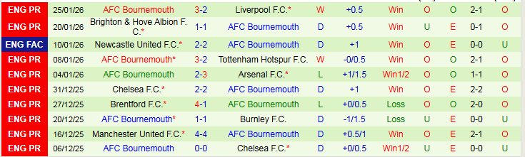 Nhận định Wolves vs Bournemouth 22h00 ngày 31/1: Chôn chân nơi đáy bảng - Ảnh 3