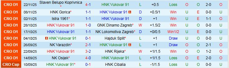Nhận định HNK Vukovar 91 vs NK Osijek 0h00 ngày 29/11: Khó thua trên sân nhà - Ảnh 2