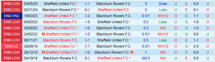 Nhận định Blackburn Rovers vs Sheffield United 1h45 ngày 22/10: Đặt niềm tin vào khách - Ảnh 4