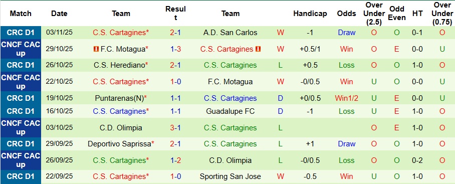 Nhận định Alajuelense vs Cartagines 9h ngày 21/11: Xây chắc ngôi đầu - Ảnh 2