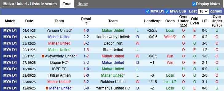 Nhận định Mahar United vs Yadanarbon 16h30 ngày 13/1: Mưa bàn thắng - Ảnh 2
