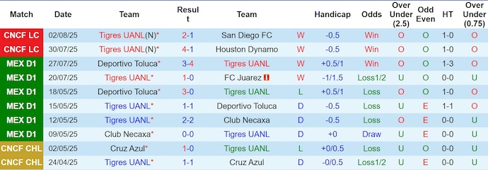 Nhận định, Soi kèo Tigres UANL vs Los Angeles 9h30 ngày 6/8: Không thể ngăn cản - Ảnh 1