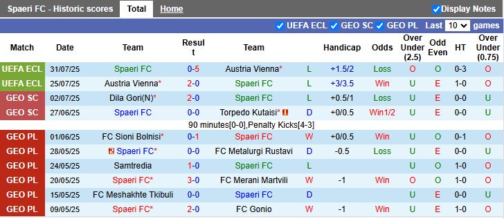 Nhận định, Soi kèo Spaeri vs Lokomotiv Tbilisi 22h00 ngày 4/8: Trở lại mạch thắng - Ảnh 2
