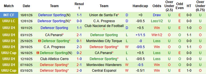 Nhận định Montevideo Wanderers vs Defensor Sporting 07h30 ngày 07/02: Hòa là đẹp - Ảnh 2
