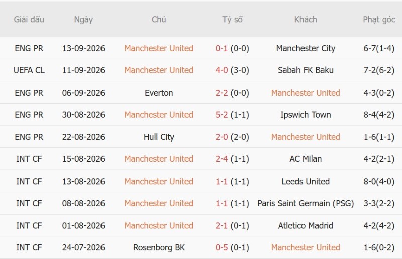 Nhật định phạt góc MU vs Brighton, 02h00 ngày 17/9 - Ảnh 3