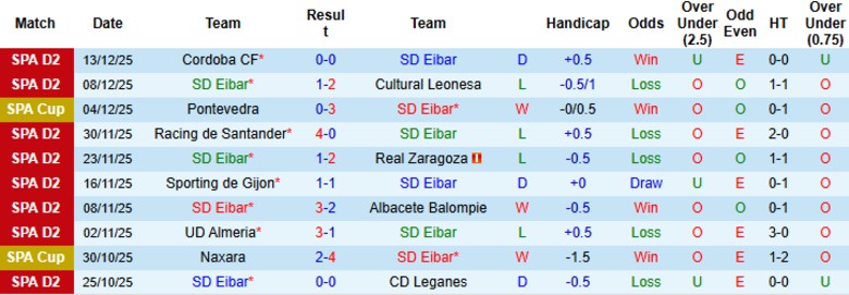 Nhận định Eibar vs Elche, 1h00 ngày 17/12: Dễ dàng vượt ải - Ảnh 3