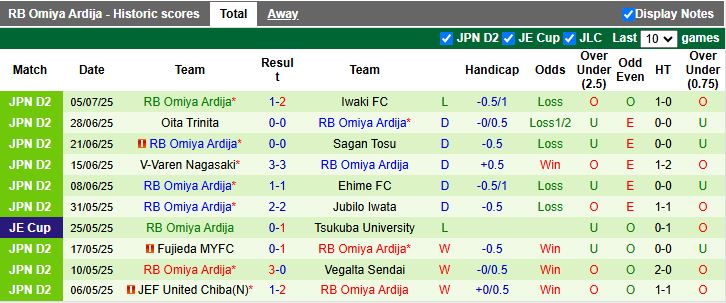 Nhận định, Soi kèo Ventforet Kofu vs Omiya Ardija 16h30 ngày 12/7: Đối thủ dễ chịu - Ảnh 3