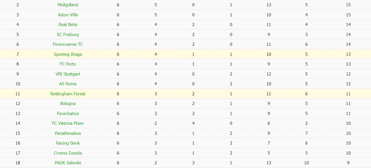 Nhật định phạt góc Braga vs Nottingham, 3h ngày 23/01 - Ảnh 4