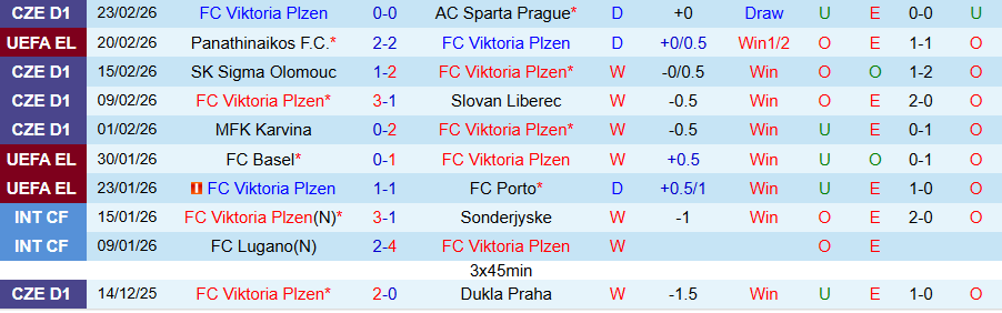 Nhận định Viktoria Plzen vs Panathinaikos, 00h45 ngày 27/2: Tiếp tục hòa nhau - Ảnh 2