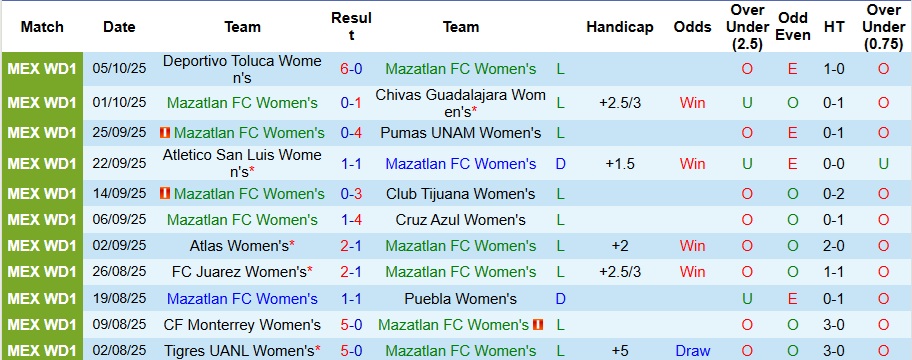 Nhận định Nữ Mazatlan vs Nữ Queretaro 10h ngày 12/10: Khó có động đất - Ảnh 1
