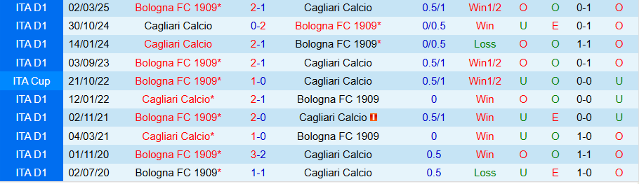 Nhận định Cagliari vs Bologna, 20h00 ngày 19/10: Đánh bại kẻ cứng đầu - Ảnh 3
