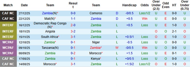 Nhận định Zambia vs Morocco, 2h00 ngày 30/12: Xây chắc ngôi đầu - Ảnh 3
