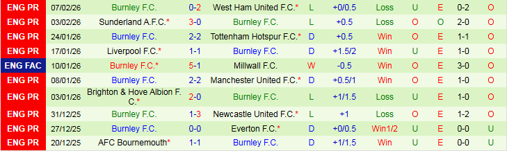 Nhận định Crystal Palace vs Burnley 2h30 ngày 12/2: Mồi ngon cho Đại Bàng - Ảnh 3