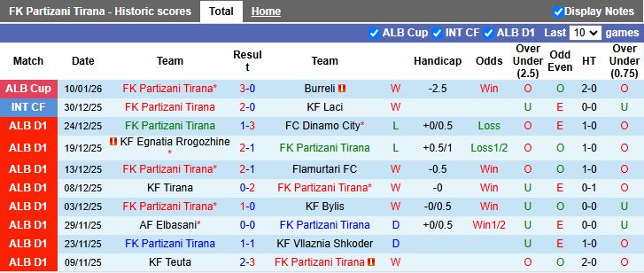 Nhận định Partizani Tirana vs Vora 19h30 ngày 15/1: 3 điểm ở lại - Ảnh 2
