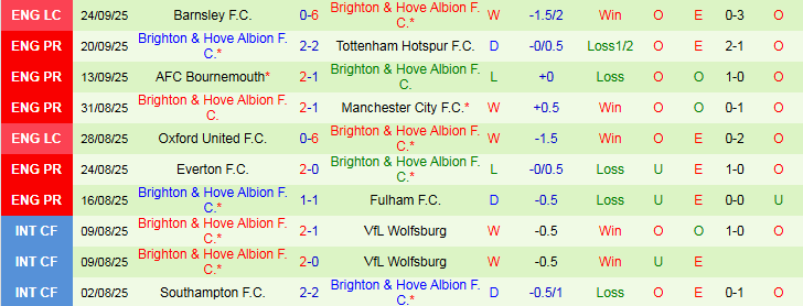 Nhận định Chelsea vs Brighton 21h00 ngày 27/9: Thử thách cho chủ nhà - Ảnh 3