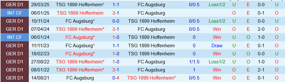 Nhận định Hoffenheim vs Augsburg, 21h30 ngày 29/11: Chiến thắng trong tầm tay - Ảnh 3