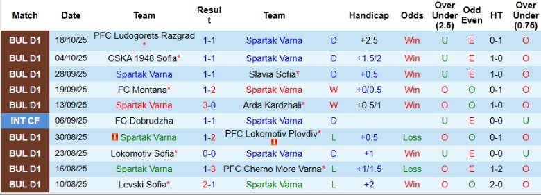 Nhận định Spartak Varna vs Botev Plovdiv, 21h30 ngày 24/10: Nỗ lực ngoi lên - Ảnh 3