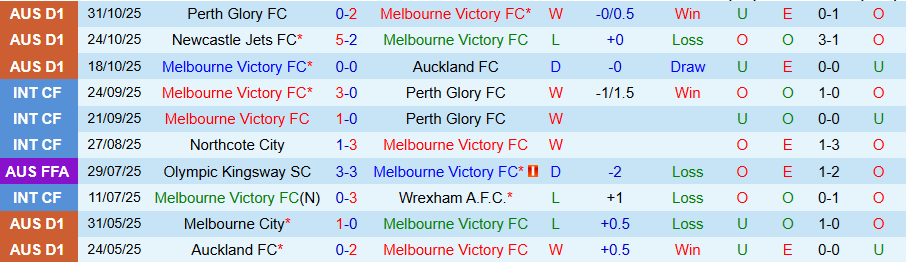 Nhận định Melbourne Victory vs Melbourne City, 15h35 ngày 8/11: Nhiều bàn thắng, nhiều thẻ phạt - Ảnh 2