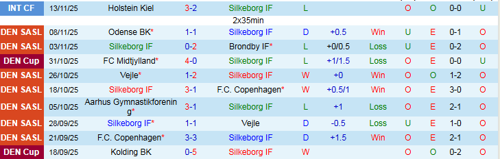Nhận định Silkeborg vs Aarhus 1h00 ngày 22/11: Nối dài chuỗi thất vọng - Ảnh 2