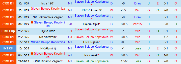 Nhận định Slaven Belupo Koprivnica vs HNK Gorica 0h00 ngày 6/12: Khó thua trên sân nhà - Ảnh 2
