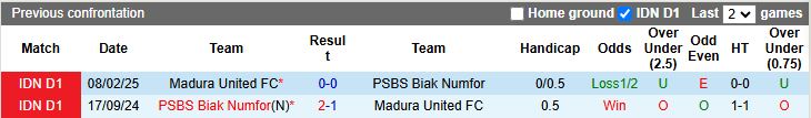 Nhận định PSBS Biak Numfor vs Madura United 19h00 ngày 25/9: Cân T cân sức - Ảnh 1