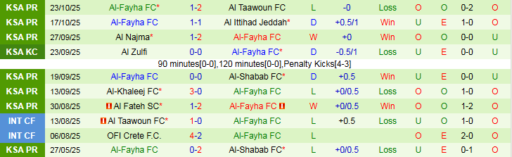 Nhận định Al Nassr vs Al-Fayha 0h30 ngày 2/11: Niềm vui cho chủ nhà - Ảnh 3
