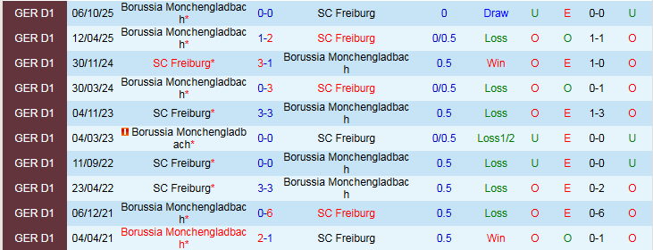 Nhận định Freiburg vs Monchengladbach 21h30 ngày 22/2: Điểm tựa sân nhà - Ảnh 4