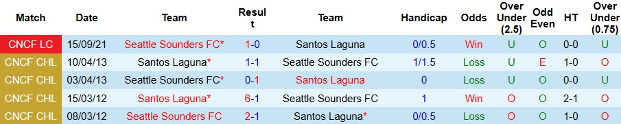 Nhận định, Soi kèo Seattle Sounders vs Santos Laguna 9h30 ngày 4/8: Nhẹ nhàng đi tiếp - Ảnh 3