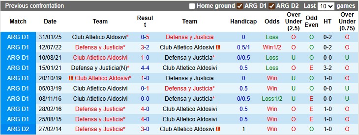Nhận định, Soi kèo Defensa y Justicia vs Aldosivi 7h15 ngày 22/7: Tìm lại cảm giác chiến thắng - Ảnh 3