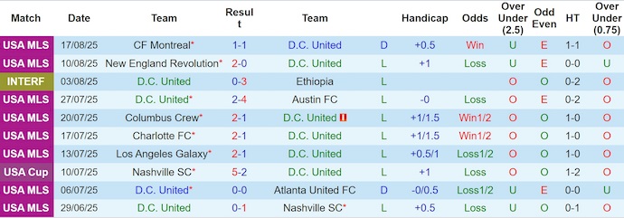 Nhận định, Soi kèo DC United vs Inter Miami 6h30 ngày 24/8: Ca khúc khải hoàn - Ảnh 1