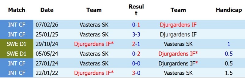 Nhật định phạt góc Djurgardens vs Vasteras, 0h00 ngày 4/8 - Ảnh 5