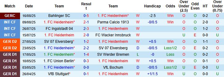Nhận định Heidenheim vs Wolfsburg 20h30 ngày 23/08: Khách lấn chủ - Ảnh 3