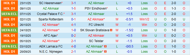 Nhận định AZ Alkmaar vs Shelbourne 0h45 ngày 28/11: Khó thắng cách biệt - Ảnh 2