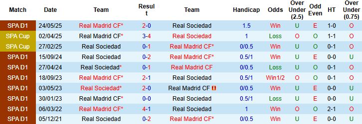 Nhận định Sociedad vs Real Madrid 21h15 ngày 13/09: Bắt nạt chủ nhà - Ảnh 4