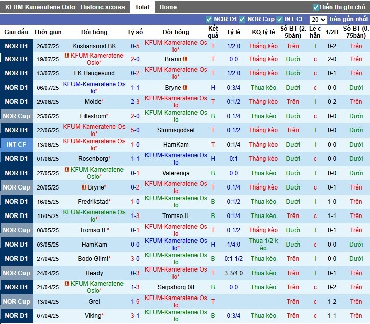 Nhận định, Soi kèo KFUM-Kameratene Oslo vs Rosenborg, 22h ngày 03/08: Thế trận cân bằng - Ảnh 2