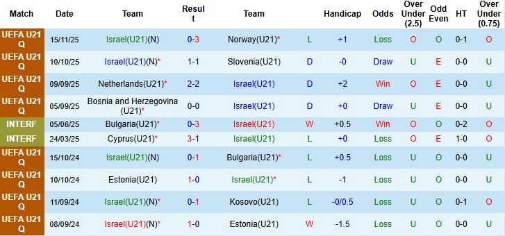 Nhận định U21 Israel vs U21 Hà Lan 01h30 ngày 19/11: Chiến thắng cách biệt - Ảnh 3