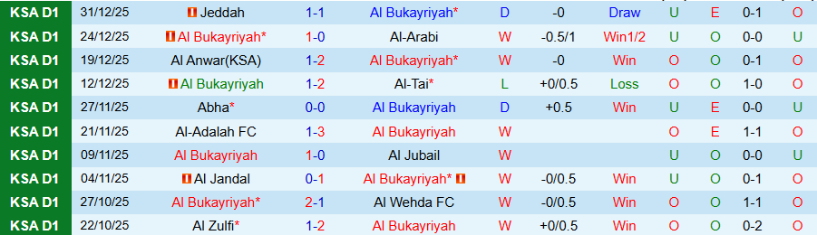 Nhận định Al Bukayriyah vs Al Batin, 19h35 ngày 6/1: Chủ nhà thắng dễ - Ảnh 2
