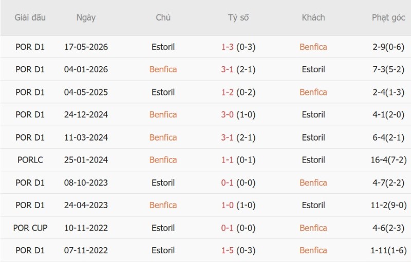 Nhật định phạt góc Benfica vs Estoril, 2h15 ngày 1/9 - Ảnh 5