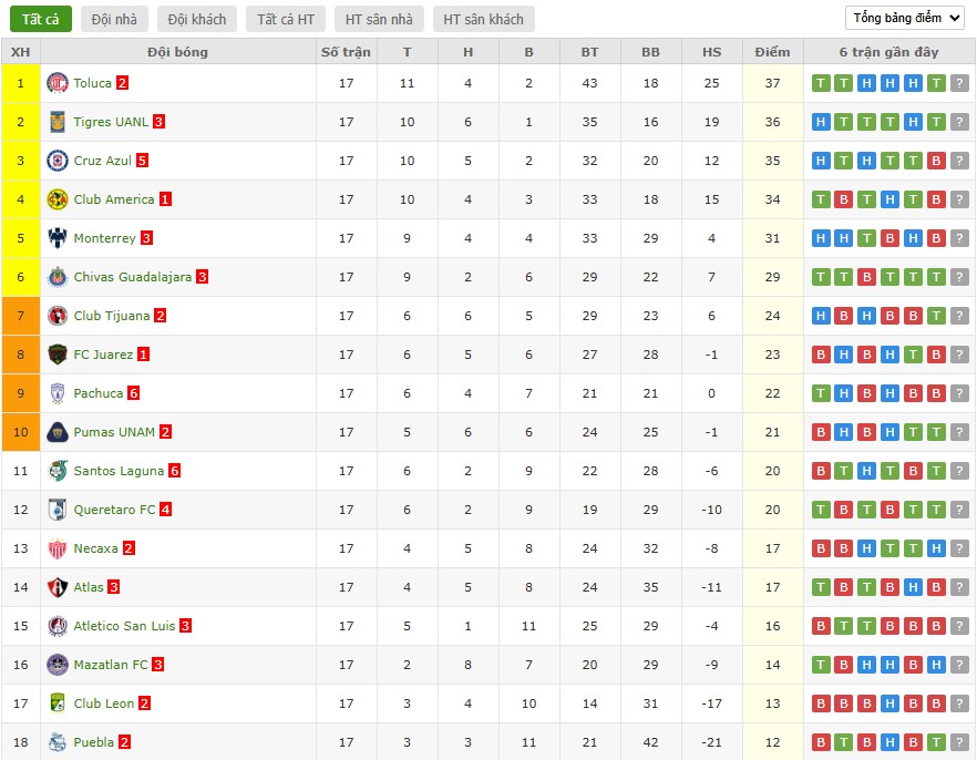 Nhật định phạt góc Juarez vs Guadalajara, 10h10 ngày 14/01 - Ảnh 5