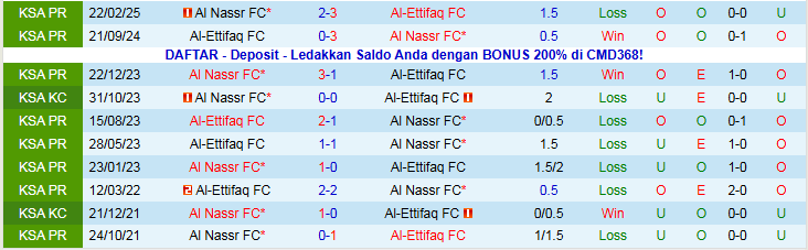 Nhận định Al-Ettifaq vs Al Nassr 0h30 ngày 31/12: Xây chắc ngôi đầu - Ảnh 4