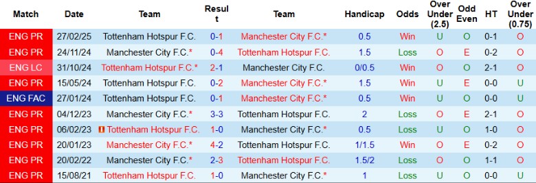 Nhận định Man City vs Tottenham, 18h30 ngày 23/8: Cục diện đại chiến - Ảnh 2