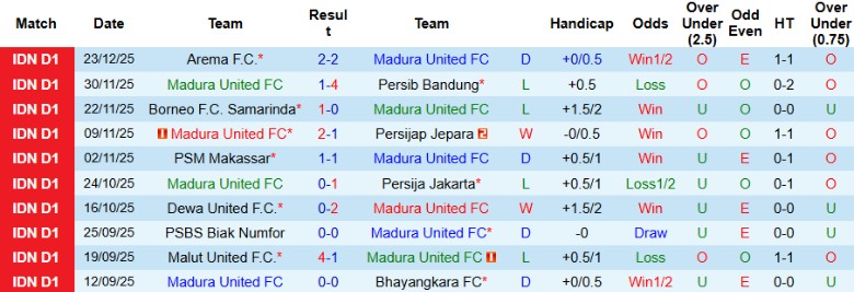 Nhận định Madura United vs Semen Padang, 19h00 ngày 28/12: Đại chiến người cùng khổ - Ảnh 3