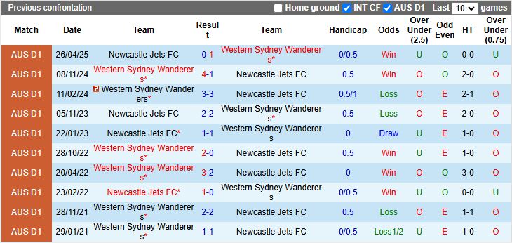 Nhận định Western Sydney Wanderers vs Newcastle Jets 13h00 ngày 17/1: Duy trì mạch thắng - Ảnh 1