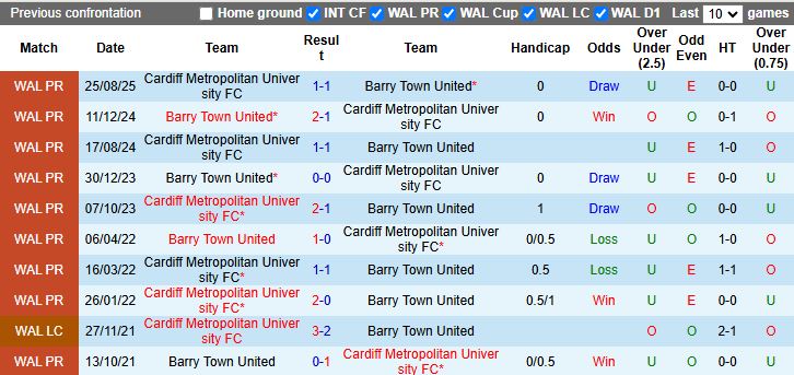 Nhận định Barry Town United vs Cardiff Metropolitan University 19h00 ngày 26/12: Vượt mặt đối thủ - Ảnh 1