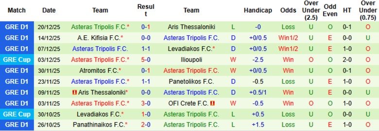 Nhận định OFI Crete vs Asteras Tripolis, 22h00 ngày 7/1: Tách khỏi đối thủ - Ảnh 4