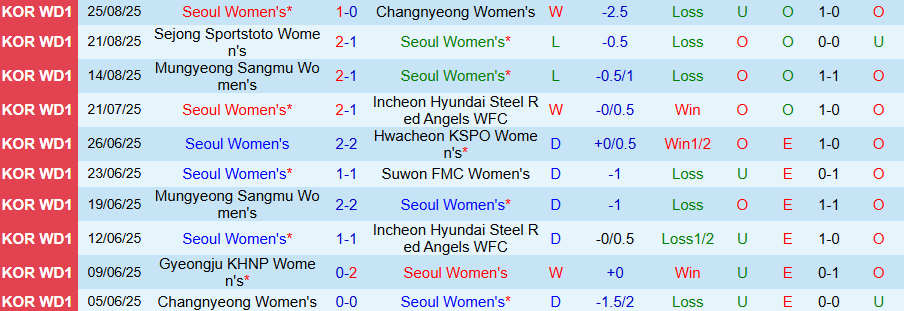 Nhận định Nữ Seoul vs Nữ Gyeongju, 17h00 ngày 1/9: Vị khách khó chịu - Ảnh 2