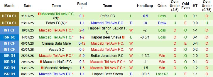 Nhận định, Soi kèo Hamrun Spartans vs Maccabi Tel Aviv 00h00 ngày 06/08: Khách thắng tối thiểu - Ảnh 2